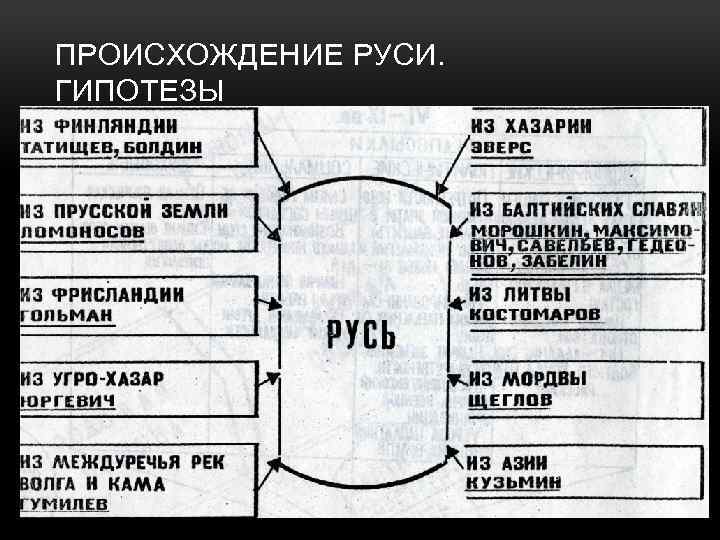 ПРОИСХОЖДЕНИЕ РУСИ. ГИПОТЕЗЫ 