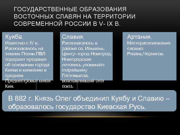 ГОСУДАРСТВЕННЫЕ ОБРАЗОВАНИЯ ВОСТОЧНЫХ СЛАВЯН НА ТЕРРИТОРИИ СОВРЕМЕННОЙ РОССИИ В V- IX В. Куяба. Славия.