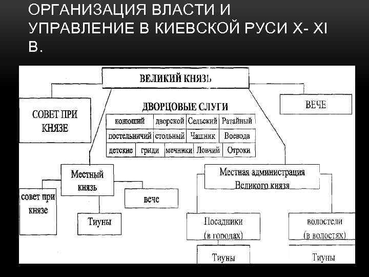 ОРГАНИЗАЦИЯ ВЛАСТИ И УПРАВЛЕНИЕ В КИЕВСКОЙ РУСИ X- XI В. 