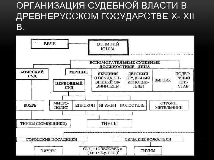 ОРГАНИЗАЦИЯ СУДЕБНОЙ ВЛАСТИ В ДРЕВНЕРУССКОМ ГОСУДАРСТВЕ X- XII В. 