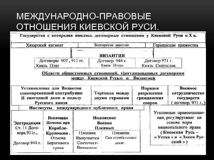 Русь разбор. Международные связи русских земель. Древнерусское государство в международных отношениях. Международные связи древней Руси схема. Характер международных связей и отношений Киевской Руси.