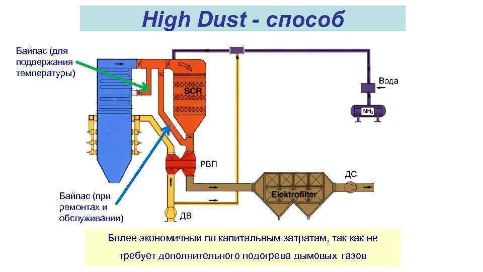 High Dust - способ Байпас (для поддержания температуры) Байпас (при ремонтах и обслуживании) Более