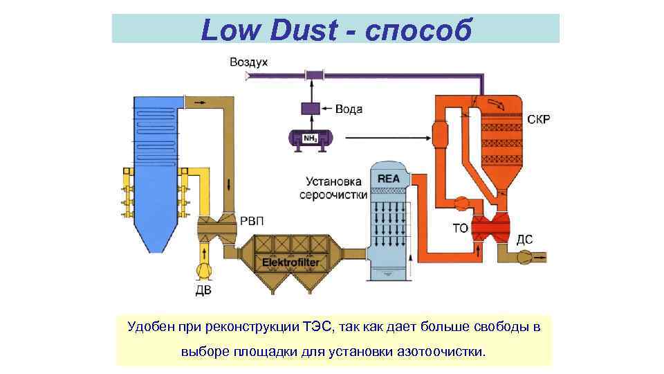 Low Dust - способ Удобен при реконструкции ТЭС, так как дает больше свободы в