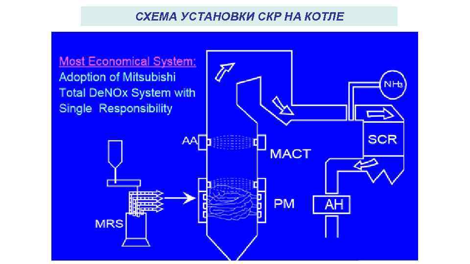 СХЕМА УСТАНОВКИ СКР НА КОТЛЕ 