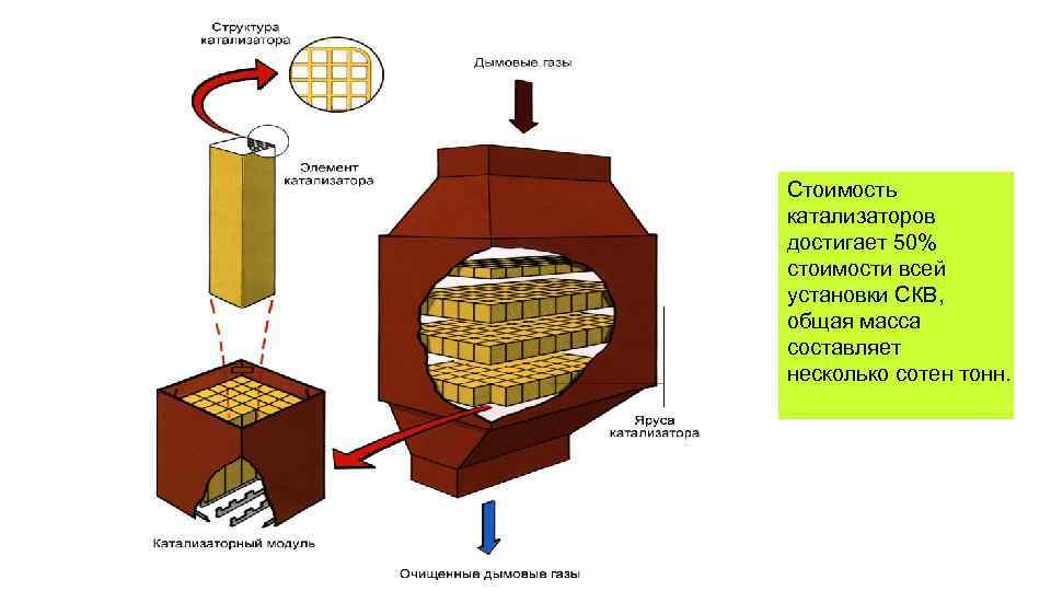 Стоимость катализаторов достигает 50% стоимости всей установки СКВ, общая масса составляет несколько сотен тонн.
