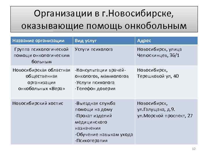 Организации в г. Новосибирске, оказывающие помощь онкобольным Название организации Вид услуг Группа психологической Услуги