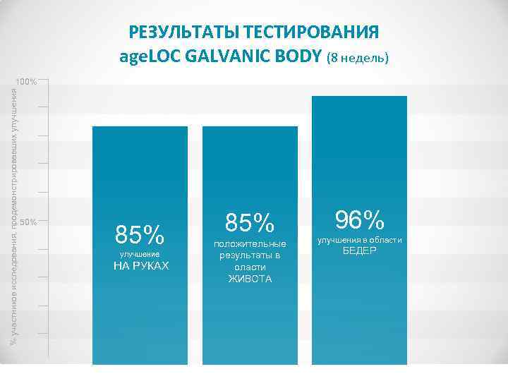 РЕЗУЛЬТАТЫ ТЕСТИРОВАНИЯ age. LOC GALVANIC BODY (8 недель) % участников исследования, продемонстрировавших улучшения 100%