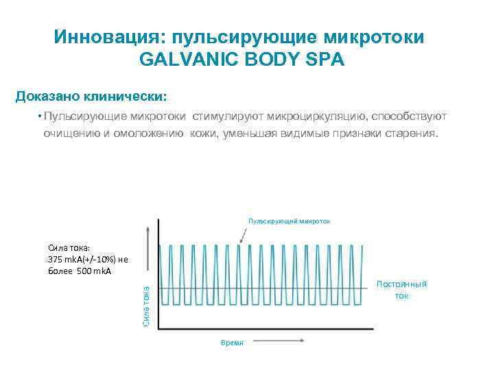 Инновация: пульсирующие микротоки GALVANIC BODY SPA Доказано клинически: • Пульсирующие микротоки стимулируют микроциркуляцию, способствуют