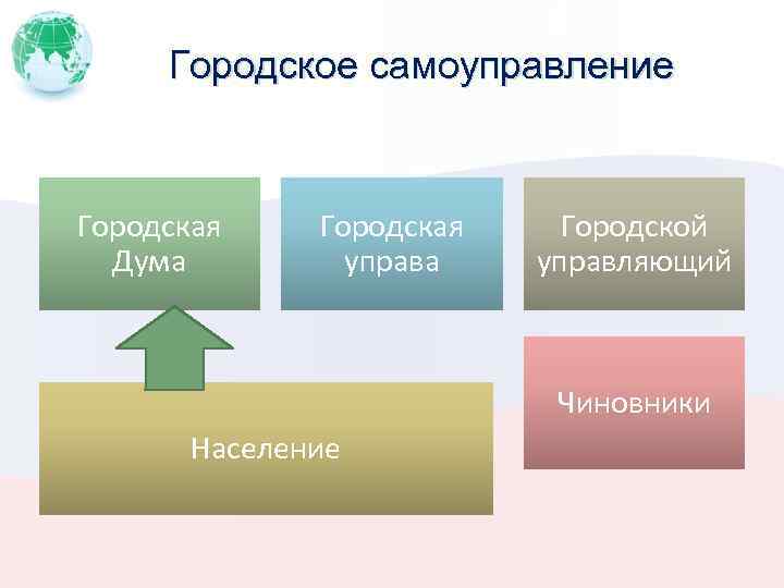 Городское самоуправление Городская Дума Городская управа Городской управляющий Чиновники Население 