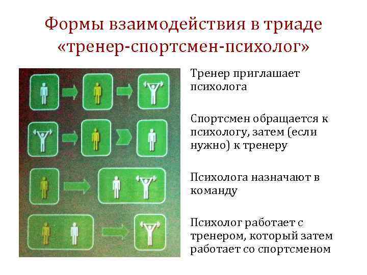 Формы взаимодействия в триаде «тренер-спортсмен-психолог» Тренер приглашает психолога Спортсмен обращается к психологу, затем (если