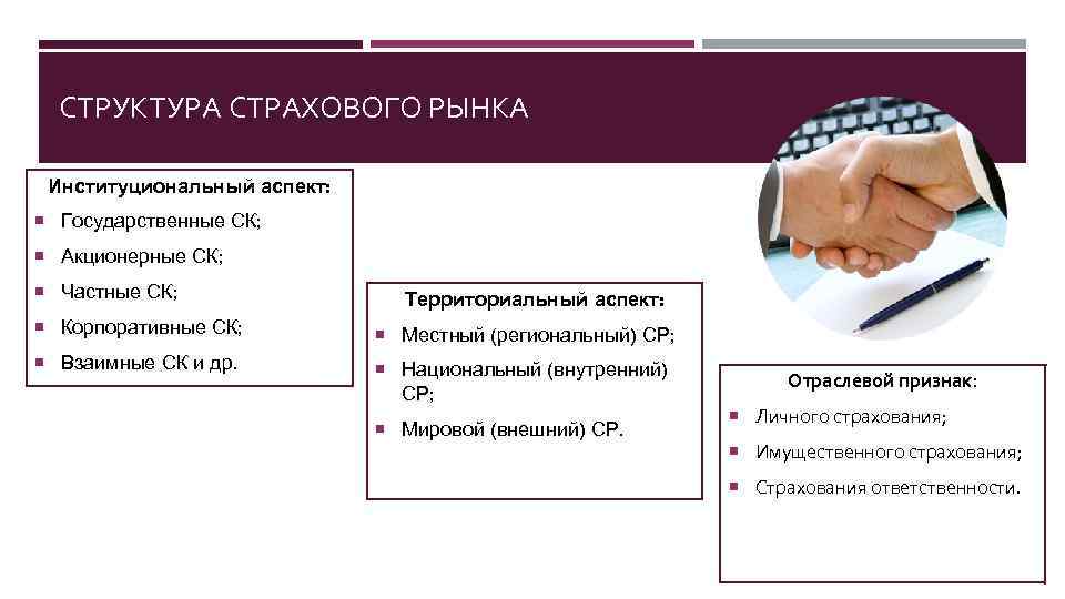 СТРУКТУРА СТРАХОВОГО РЫНКА Институциональный аспект: Государственные СК; Акционерные СК; Частные СК; Территориальный аспект: Корпоративные