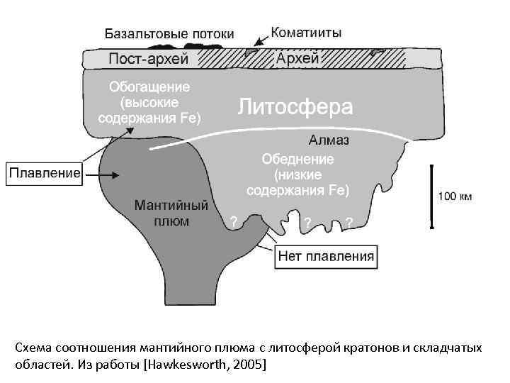 Схема соотношения мантийного плюма с литосферой кратонов и складчатых областей. Из работы [Hawkesworth, 2005]