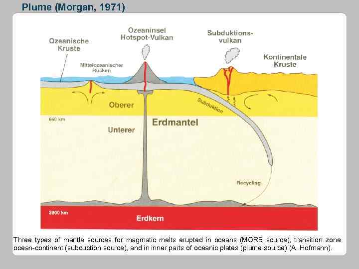 Plume (Morgan, 1971) Three types of mantle sources for magmatic melts erupted in oceans