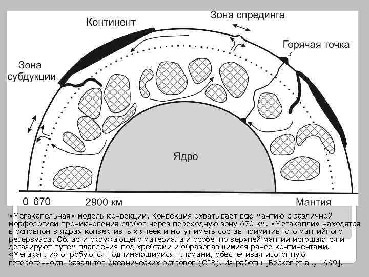  «Мегакапельная» модель конвекции. Конвекция охватывает всю мантию с различной морфологией проникновения слэбов через