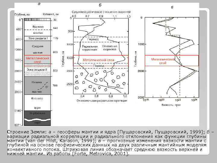 Строение Земли: а – геосферы мантии и ядра [Пущаровский, 1999]; б – вариации радиальной