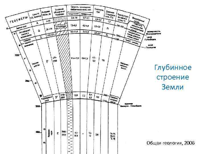 Глубинное строение Земли Общая геология, 2006 