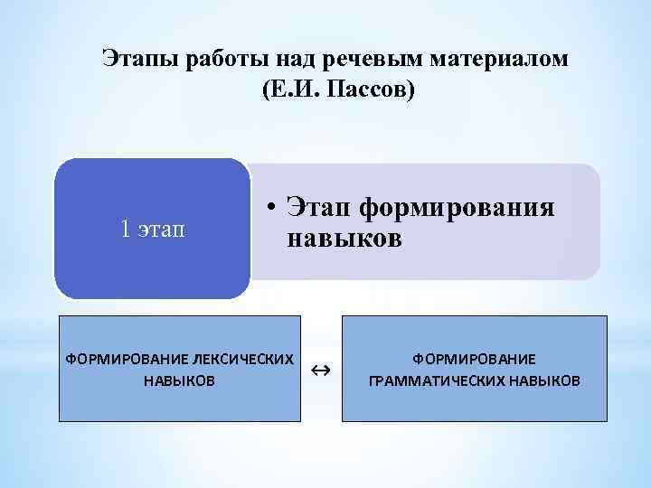 Этапы работы над речевым материалом (Е. И. Пассов) 1 этап • Этап формирования навыков