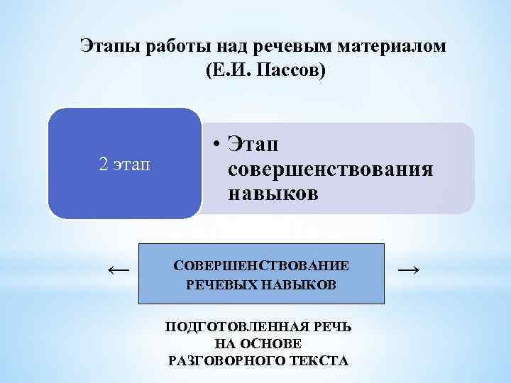 Этапы работы над речевым материалом (Е. И. Пассов) 2 этап ← • Этап совершенствования