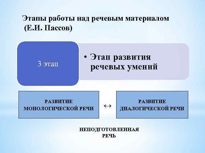 Этапы работы над речевым материалом (Е. И. Пассов) 3 этап • Этап развития речевых