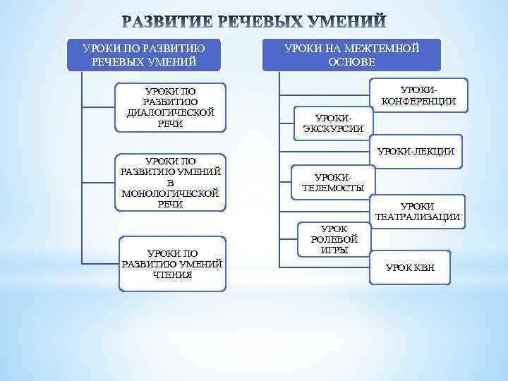 УРОКИ ПО РАЗВИТИЮ РЕЧЕВЫХ УМЕНИЙ УРОКИ ПО РАЗВИТИЮ ДИАЛОГИЧЕСКОЙ РЕЧИ УРОКИ ПО РАЗВИТИЮ УМЕНИЙ