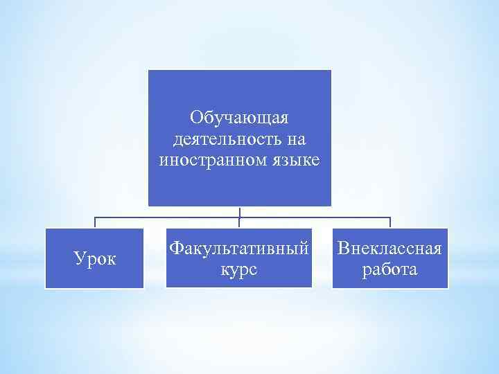 Обучающая деятельность на иностранном языке Урок Факультативный курс Внеклассная работа 