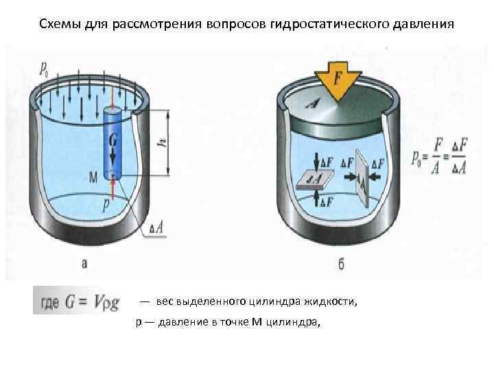 Схемы для рассмотрения вопросов гидростатического давления — вес выделенного цилиндра жидкости, р — давление