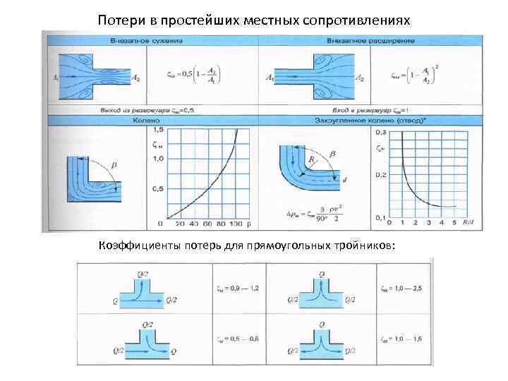 Потери в простейших местных сопротивлениях Коэффициенты потерь для прямоугольных тройников: 