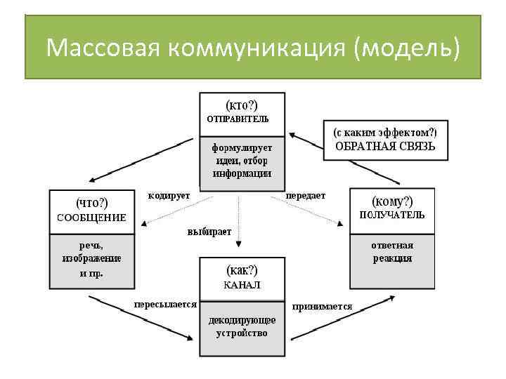 Схема массовой коммуникации