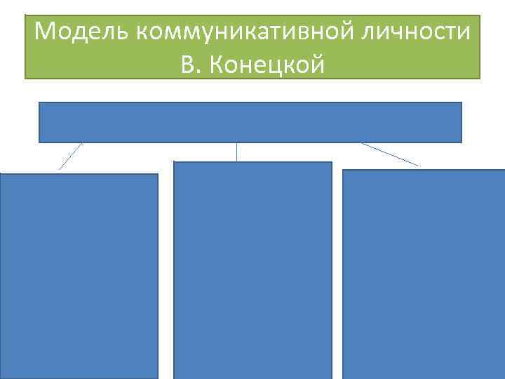 Модели коммуникативной личности. Модели коммуникативной личности Конецкая. Модель коммуникативной личности в.п Конецкой. Модель Конецкой. Модель коммуникативной личности Хани.