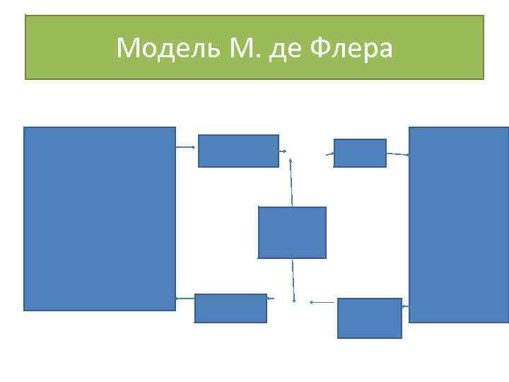 Модель М. де Флера 