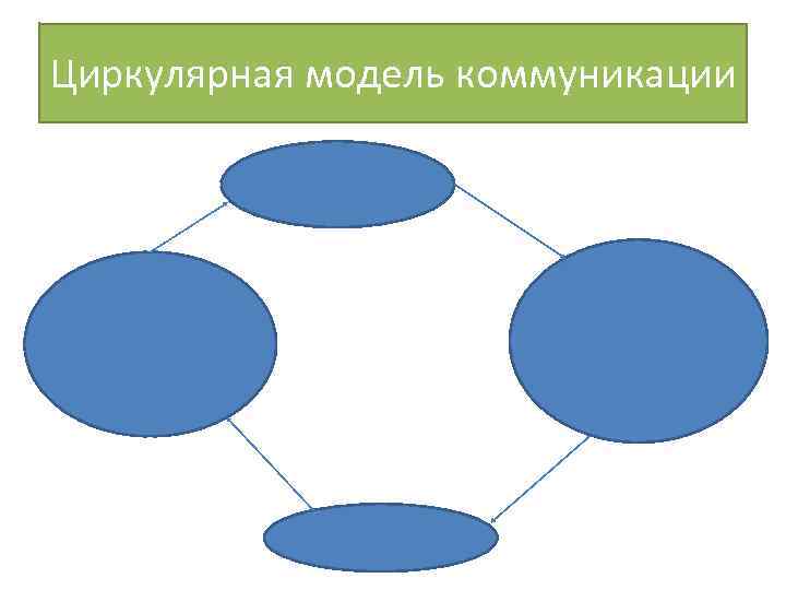 Выберите верную схему четырехмерной коммуникационной модели