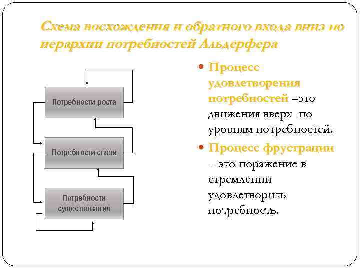 Схема восхождения и обратного входа вниз по иерархии потребностей Альдерфера Процесс Потребности роста Потребности