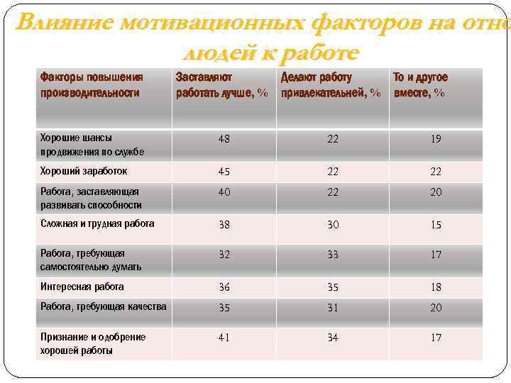 Влияние мотивационных факторов на отно людей к работе Факторы повышения производительности Заставляют работать лучше,