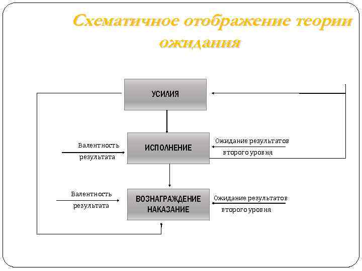 Схематичное отображение теории ожидания УСИЛИЯ Валентность результата ИСПОЛНЕНИЕ ВОЗНАГРАЖДЕНИЕ НАКАЗАНИЕ Ожидание результатов второго уровня