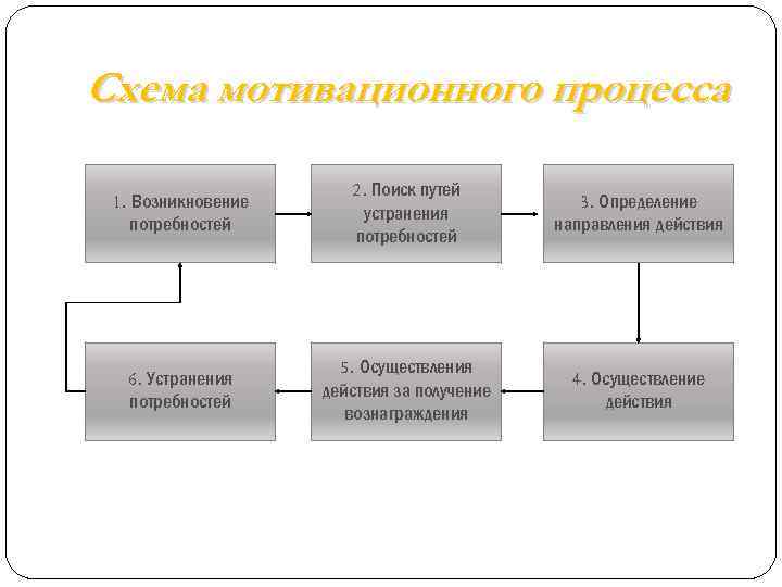 Схема мотивационного процесса 1. Возникновение потребностей 2. Поиск путей устранения потребностей 3. Определение направления