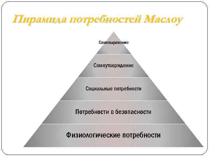 Пирамида потребностей Маслоу Самовыражение Самоутверждение Социальные потребности Потребности в безопасности Физиологические потребности 