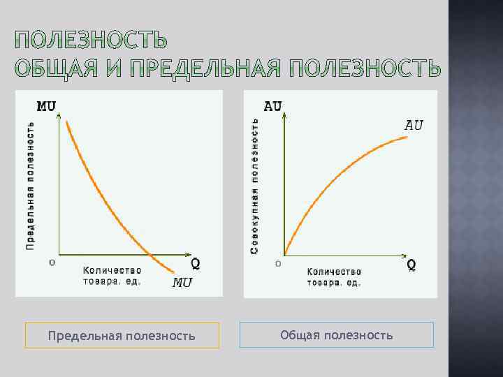 Общая полезность снижается когда предельная полезность