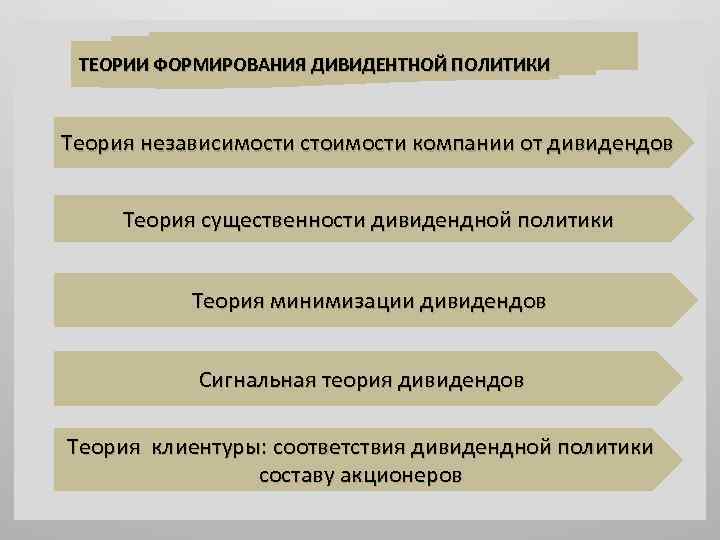 ТЕОРИИ ФОРМИРОВАНИЯ ДИВИДЕНТНОЙ ПОЛИТИКИ Теория независимости стоимости компании от дивидендов Теория существенности дивидендной политики