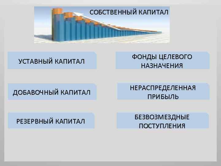 СОБСТВЕННЫЙ КАПИТАЛ УСТАВНЫЙ КАПИТАЛ ФОНДЫ ЦЕЛЕВОГО НАЗНАЧЕНИЯ ДОБАВОЧНЫЙ КАПИТАЛ НЕРАСПРЕДЕЛЕННАЯ ПРИБЫЛЬ РЕЗЕРВНЫЙ КАПИТАЛ БЕЗВОЗМЕЗДНЫЕ