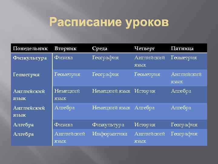 Расписание уроков Понедельник Вторник Среда Четверг Пятница Физкультура Физика География Английский язык Геометрия География