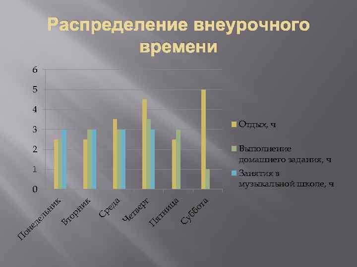 Распределение внеурочного времени 6 5 4 Отдых, ч 3 Выполнение домашнего задания, ч 2