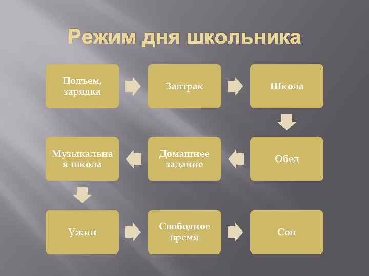 Режим дня школьника Подъем, зарядка Завтрак Школа Музыкальна я школа Домашнее задание Обед Ужин