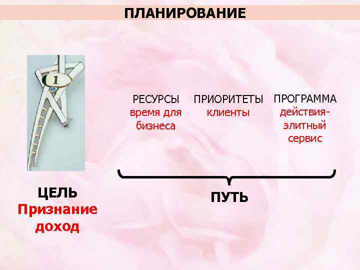ПЛАНИРОВАНИЕ РЕСУРСЫ время для бизнеса ЦЕЛЬ Признание доход ПРИОРИТЕТЫ ПРОГРАММА действияклиенты элитный сервис ПУТЬ