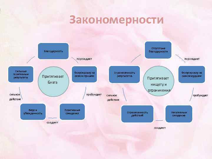 Закономерности Отсутствие благодарности Благодарность порождает Сильные позитивные результаты Притягивает блага Фокусировку на самом лучшем