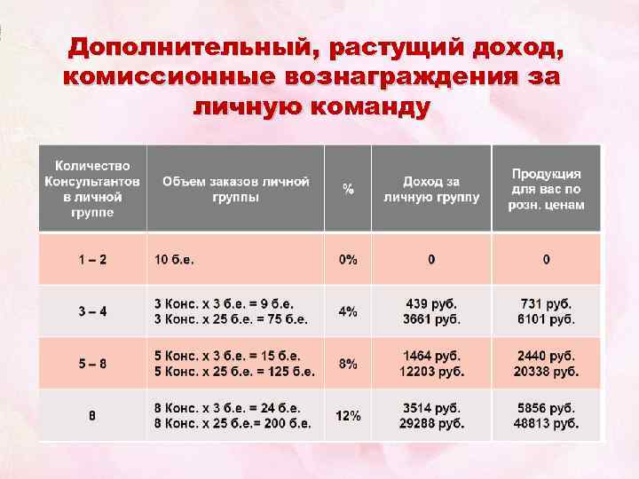 Дополнительный, растущий доход, комиссионные вознаграждения за личную команду 