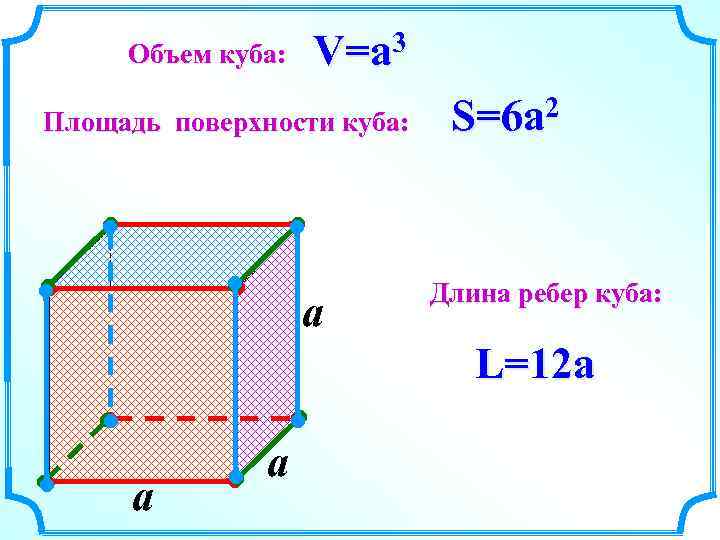 Объем куба: 3 V=a Площадь поверхности куба: a S=6 a 2 Длина ребер куба:
