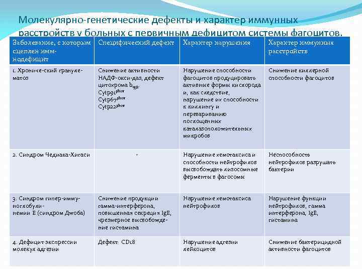 Молекулярно-генетические дефекты и характер иммунных расстройств у больных с первичным дефицитом системы фагоцитов. Заболевание,