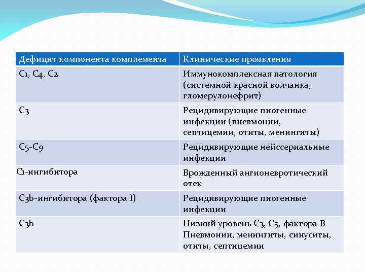 Дефицит компонента комплемента Клинические проявления С 1, С 4, С 2 Иммунокомплексная патология (системной