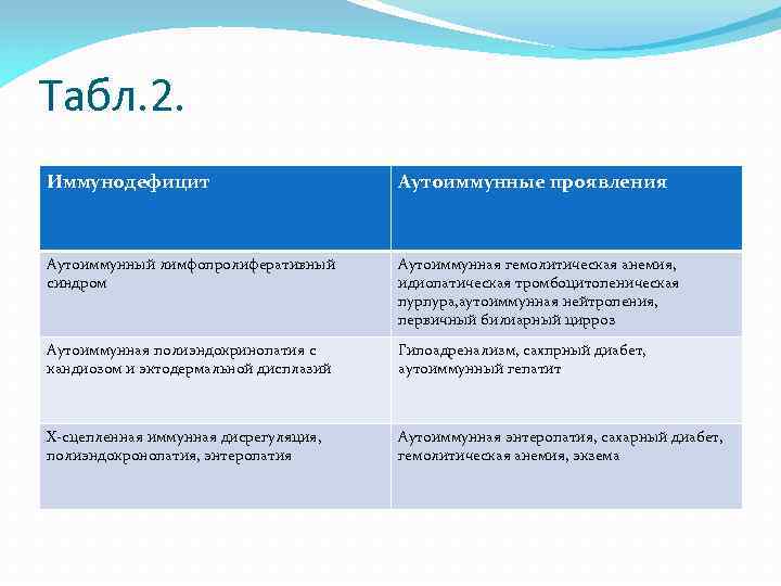 Табл. 2. Иммунодефицит Аутоиммунные проявления Аутоиммунный лимфопролиферативный синдром Аутоиммунная гемолитическая анемия, идиопатическая тромбоцитопеническая пурпура,