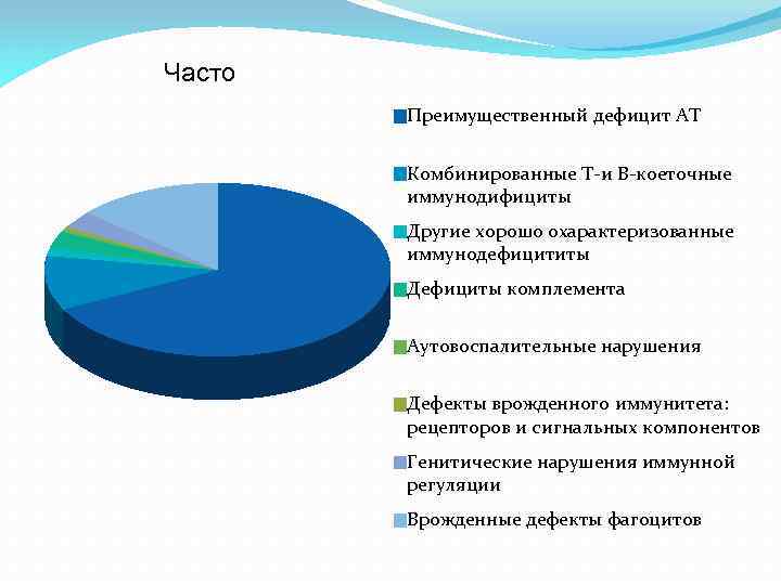 Частота встречаемости Пид Преимущественный дефицит АТ Комбинированные Т-и В-коеточные иммунодифициты Другие хорошо охарактеризованные иммунодефицититы